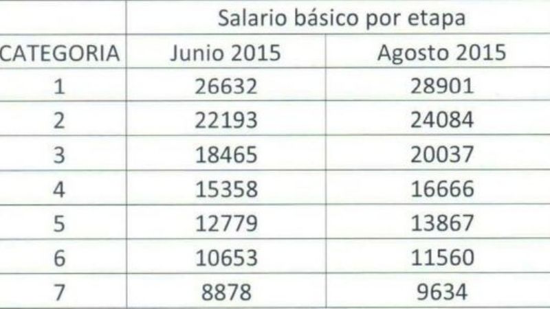 El aumento para no docentes universitarios alcanzó el 27,4%