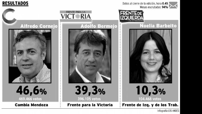En Mendoza ganó Cornejo de la alianza UCR, PRO y Frente Renovador