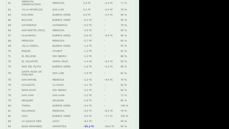 Según el SMN, Catamarca arrancó el día con temperatura bajo 0