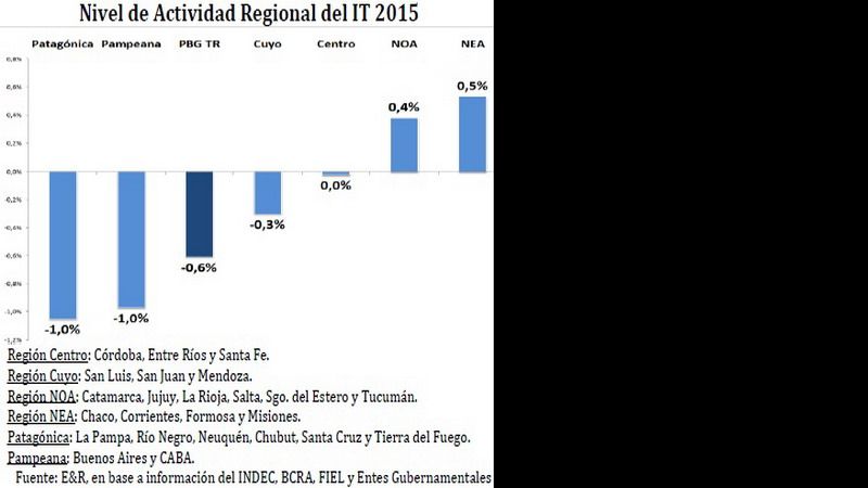 La economía del norte argentino creció un 0,45% en el primer trimestre