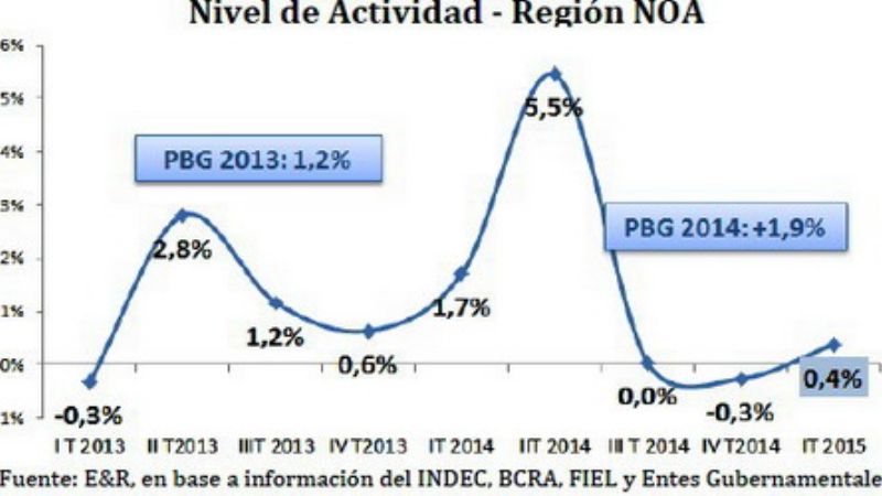 La economía del norte argentino creció un 0,45% en el primer trimestre