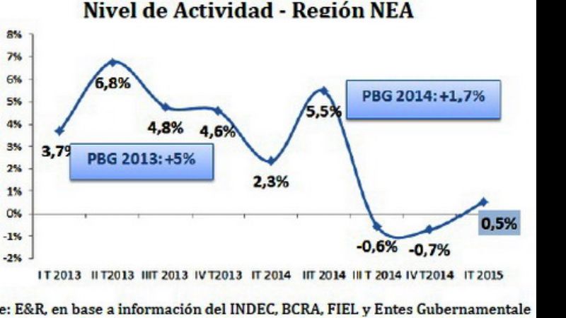 La economía del norte argentino creció un 0,45% en el primer trimestre