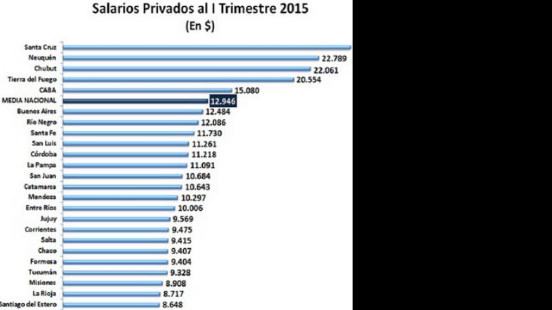 Creció 4% el empleo en el NEA-NOA, en el primer trimestre