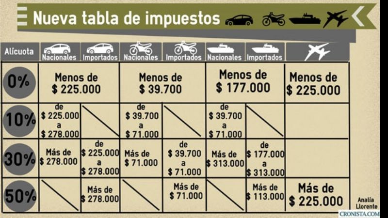 Esta es la nueva tabla de impuestos para los autos de alta gama