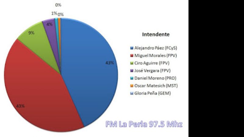 Los números en Andalgalá dejan en jaque a Páez