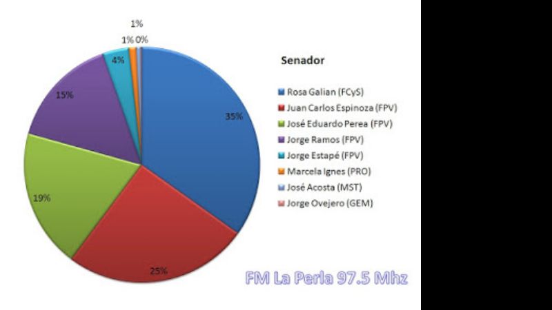 Los números en Andalgalá dejan en jaque a Páez
