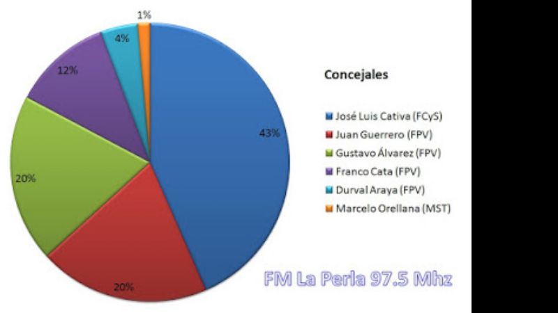 Los números en Andalgalá dejan en jaque a Páez