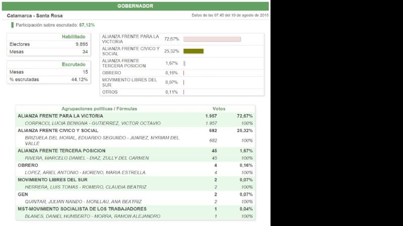 Olveira aportó la mayor diferencia de votos a favor de Lucía