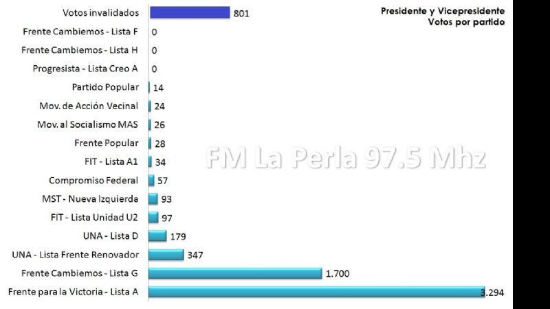 Todos los números que dejaron las PASO en Andalgalá