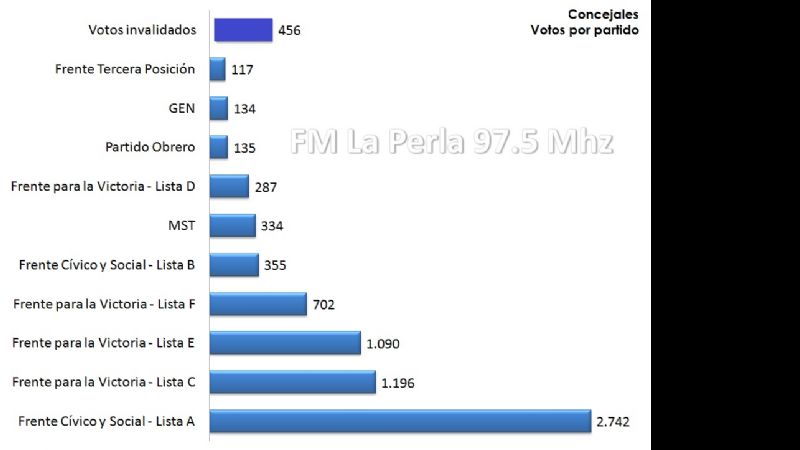 Todos los números que dejaron las PASO en Andalgalá