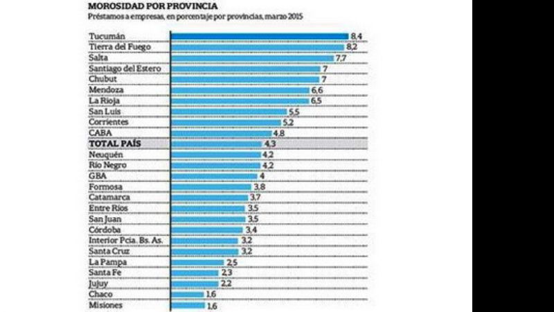 Crece la morosidad crediticia en el norte argentino
