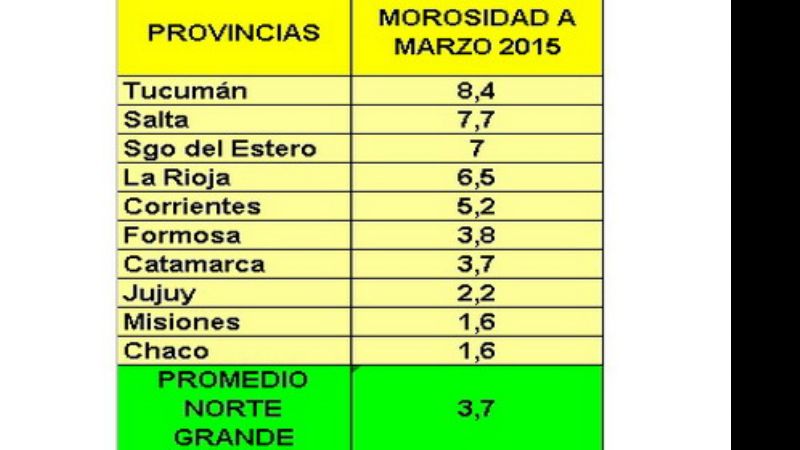 Crece la morosidad crediticia en el norte argentino