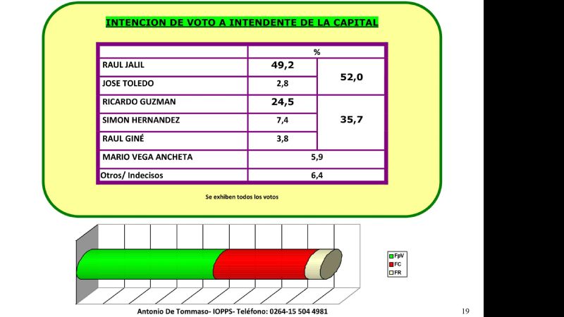 El FPV- PJ supera a los demás partidos políticos en las elecciones PASO