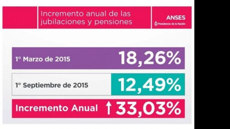 Las jubilaciones tendrán un aumento de 12,49% a partir de septiembre