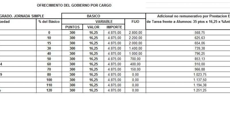 El Gobierno hizo una propuesta superadora para normalizar las clases