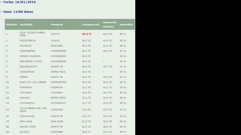 A esta hora, Catamarca es la 14° provincia más caliente del País