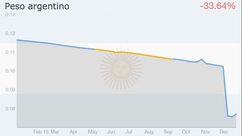 Las monedas más devaluadas en 2015