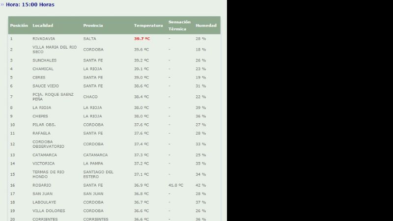 Con 37,3°, Catamarca es la 13° ciudad más caliente del País