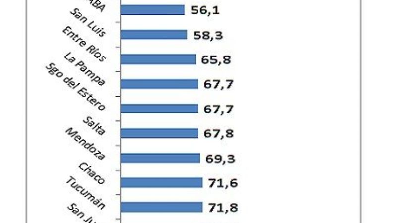 Catamarca tiene cada 1000 habitantes, 142 empleados públicos