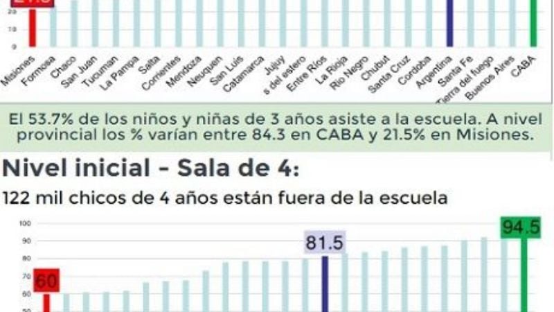 Según Unicef, la pobreza en provincias del norte cuadriplica a la del resto del país