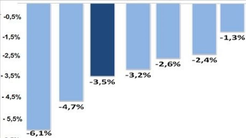 Las economías de provincias del norte cayeron menos que en el resto del país
