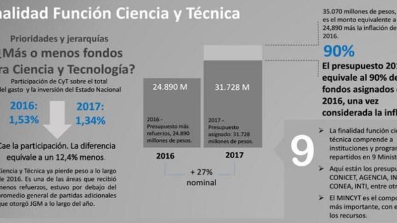 Continúa la polémica por el recorte a la ciencia