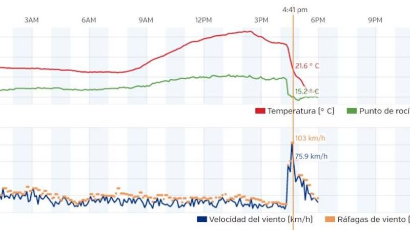 Explican que se trató de una "tormenta de polvo"