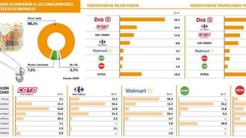 Supermercados, bajo la lupa de los consumidores