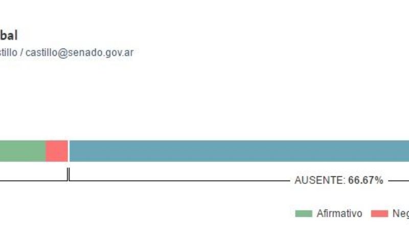 Castillo, el gran ausente