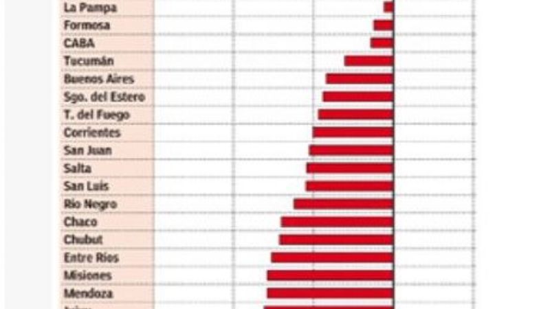 Catamarca, la provincia con mayor estancamiento económico
