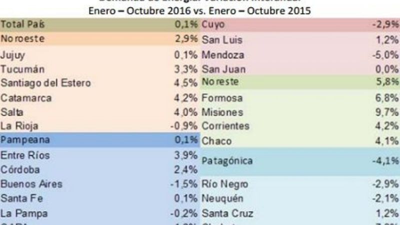En el NOA, Catamarca se ubica segunda en el crecimiento de demanda de energía