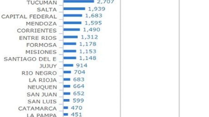 Catamarca con menor cantidad de patentamientos de motos en octubre
