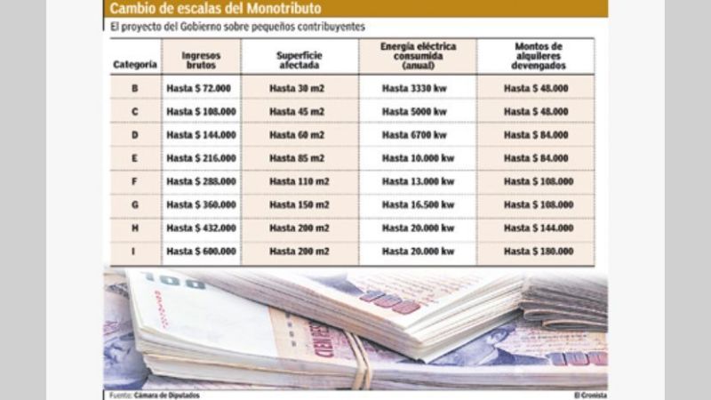 Suben hasta 174% el Monotributo e incrementan a $ 300 aporte previsional