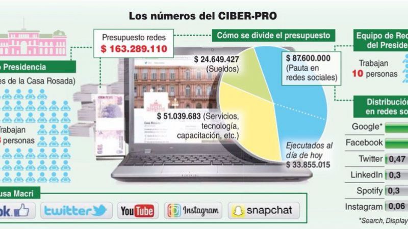 El Gobierno gasta en redes lo mismo que necesita el CONICET