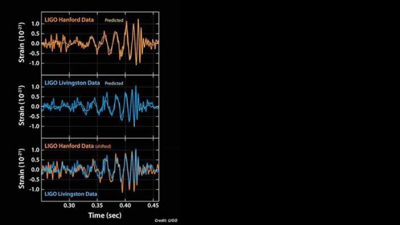 Una nueva ventana al universo con la detección de las ondas gravitacionales predichas por Einstein