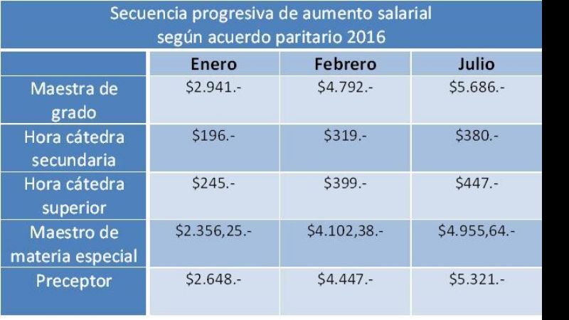Simulación del aumento salarial docente