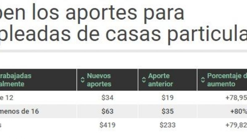 Los aportes para empleadas domésticas aumentarán 80%