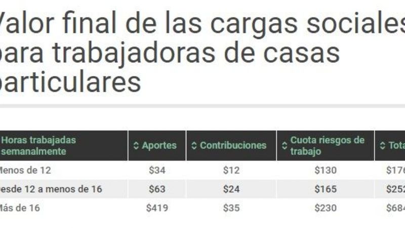 Los aportes para empleadas domésticas aumentarán 80%