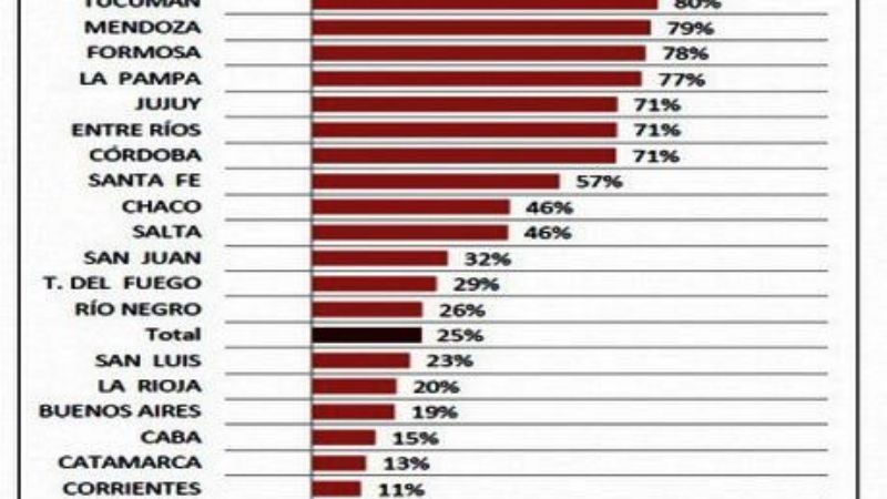En Catamarca, los empleados privados cobran más que los públicos