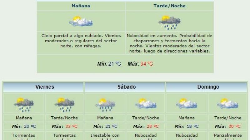 38,2°, la máxima de hoy