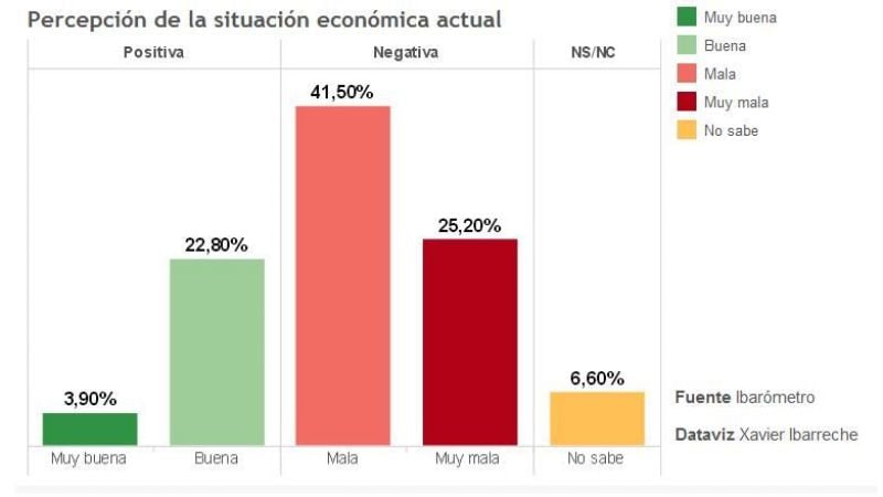 Para el 67% de los argentinos, la situación económica actual es negativa