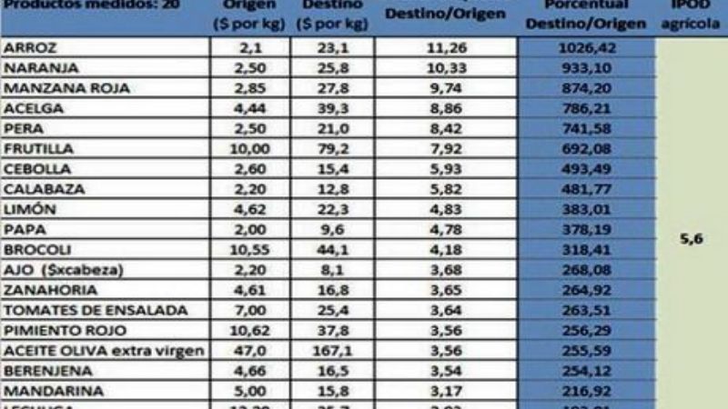 Todos los productos agrícolas aumentaron su precio en marzo