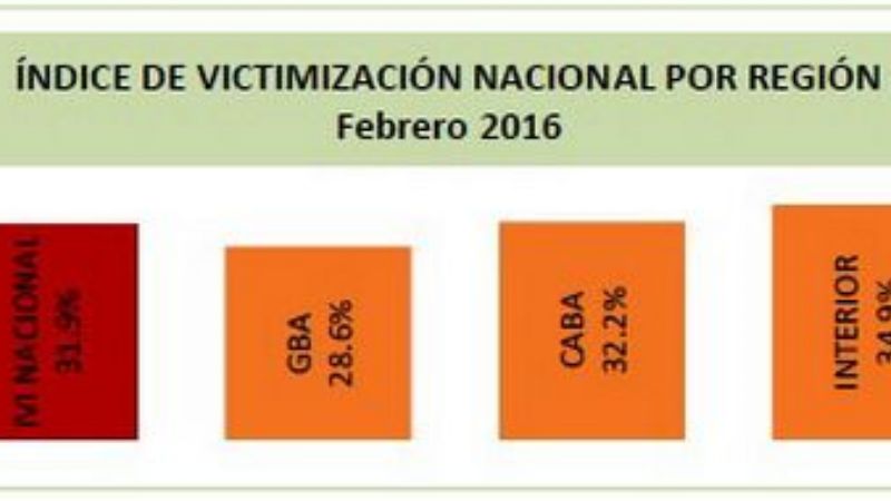 El Índice de Victimización es más alto en el interior del país