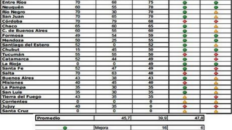 Mejoró la transparencia fiscal de las provincias respecto al semestre pasado