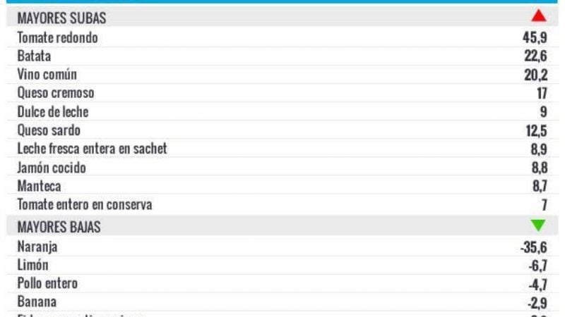 En alimentos, el tomate lidera la suba con el 45,9%