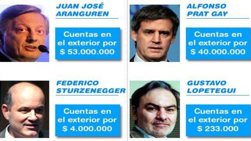 Gabinete económico de Macri tiene 100 millones de pesos en el exterior