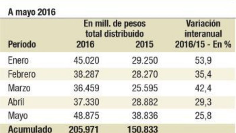 Coparticipación creció sólo 25,8% en mayo