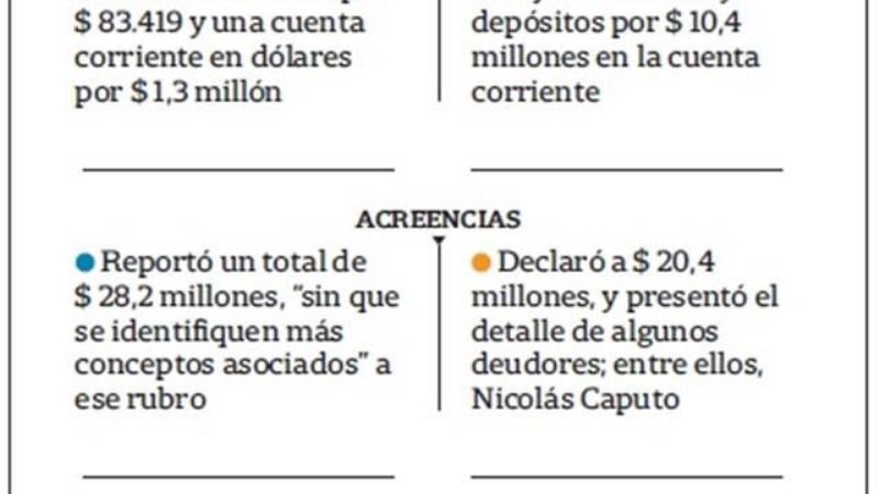 Detectan inconsistencias en las declaraciones juradas de Macri