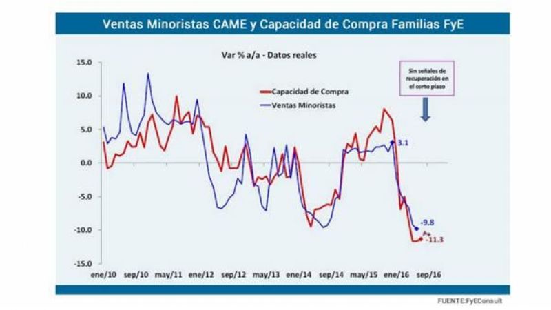 Empeoró 11,3% la capacidad de compra de las familias