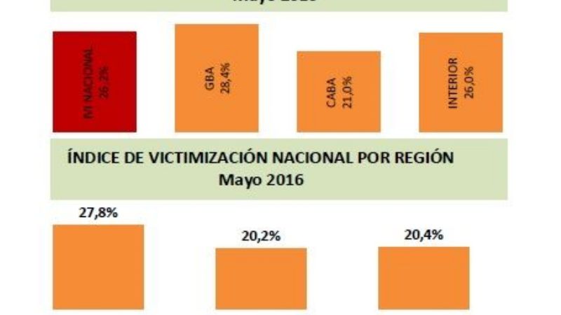 En mayo, el índice de victimización fue de 26%